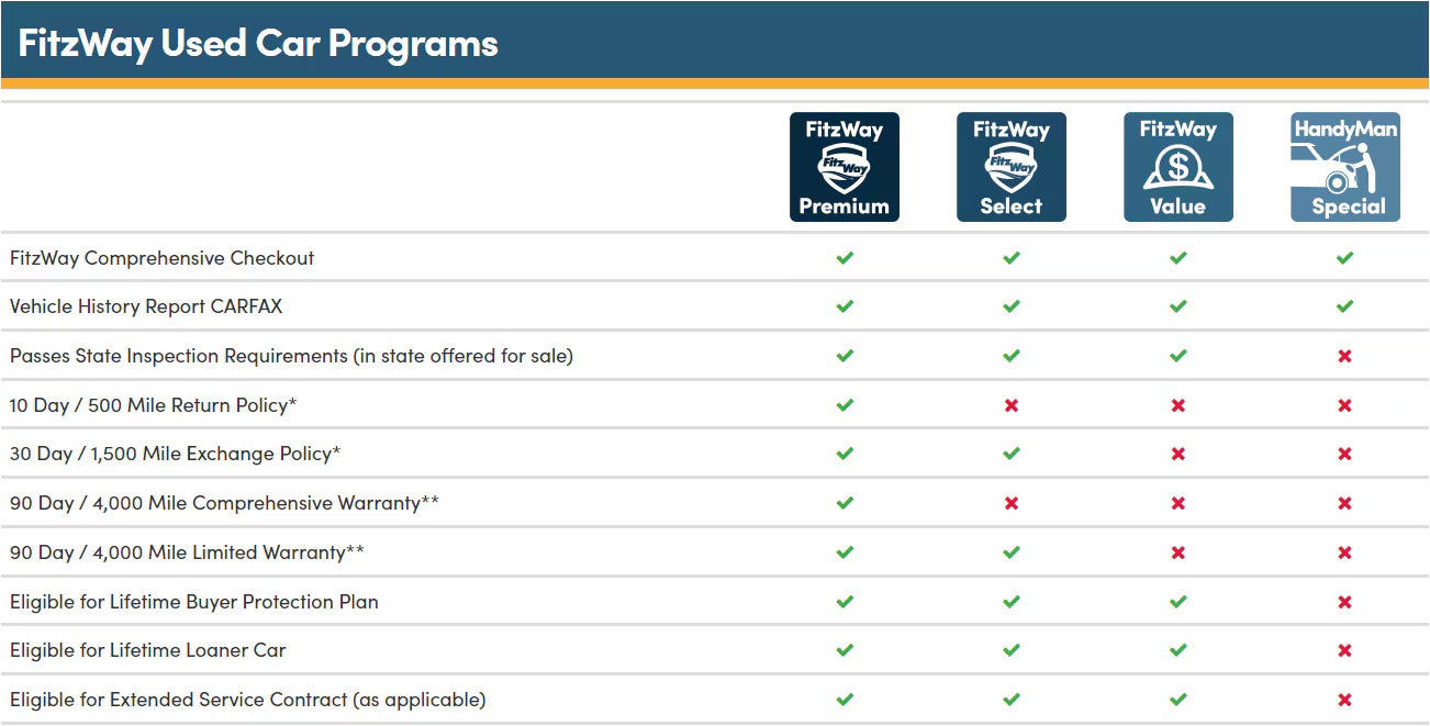 Fitzway used car programs table